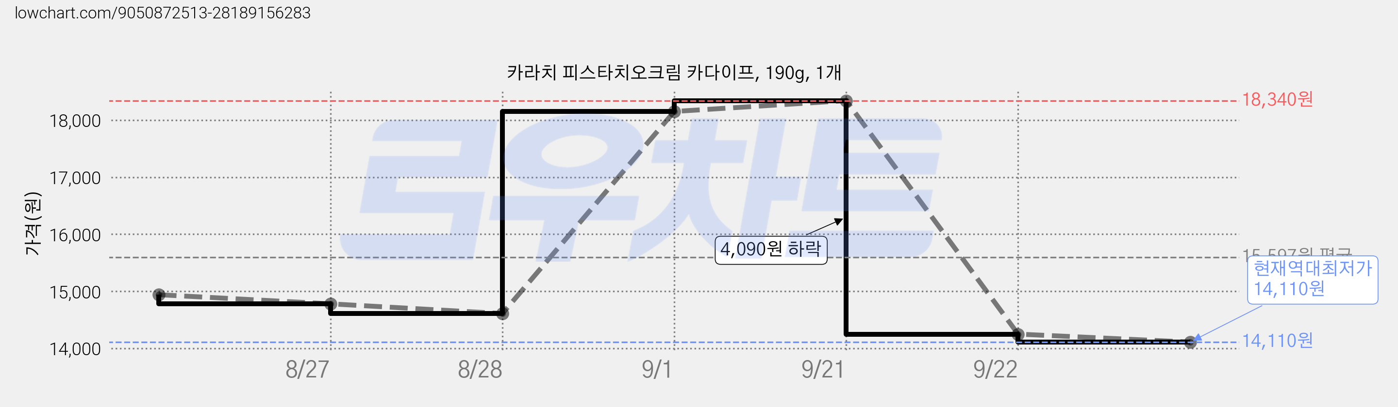 카라치 피스타치오크림 카다이프, 190g, 1개 가격 변동 차트, 현재가 14,110원, 역대최저가
