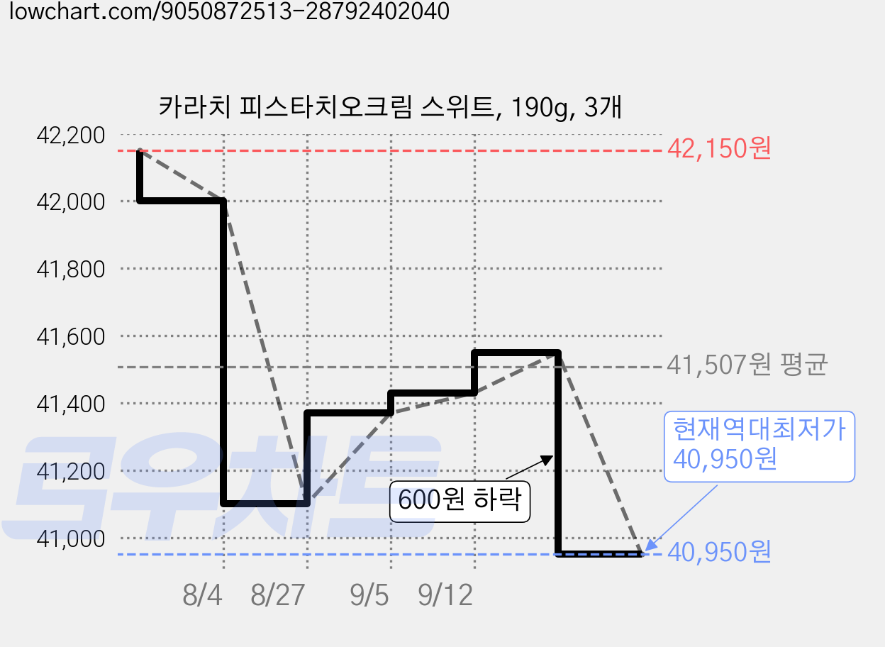 카라치 피스타치오크림 스위트, 190g, 3개 가격 변동 차트, 현재가 40,950원, 역대최저가