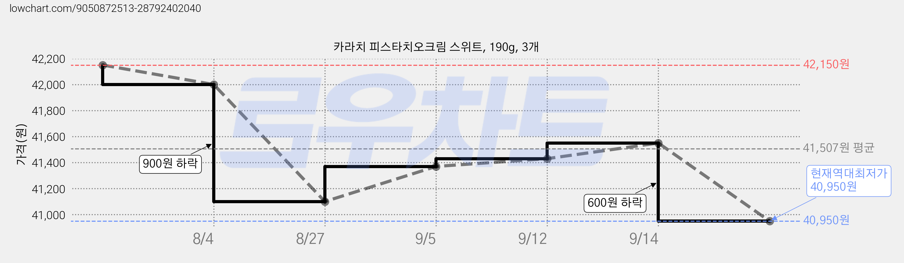 카라치 피스타치오크림 스위트, 190g, 3개 가격 변동 차트, 현재가 40,950원, 역대최저가
