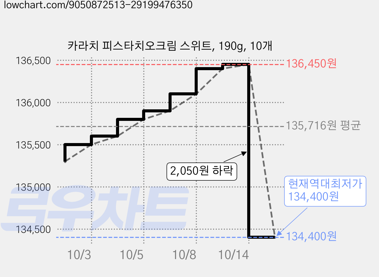 카라치 피스타치오크림 스위트, 190g, 10개 가격 변동 차트, 현재가 134,400원, 역대최저가