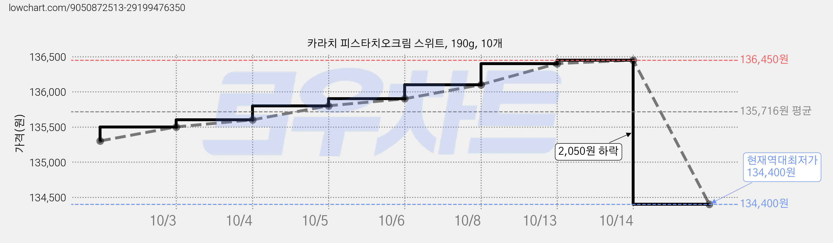 카라치 피스타치오크림 스위트, 190g, 10개 가격 변동 차트, 현재가 134,400원, 역대최저가