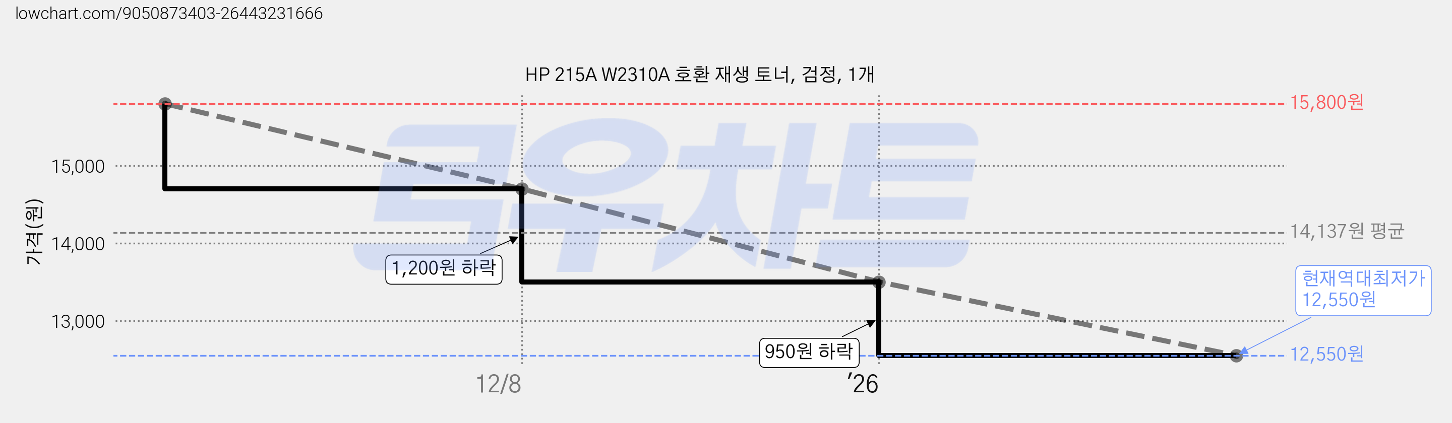 HP 215A W2310A 호환 재생 토너, 검정, 1개 가격 변동 차트, 현재가 12,550원, 역대최저가