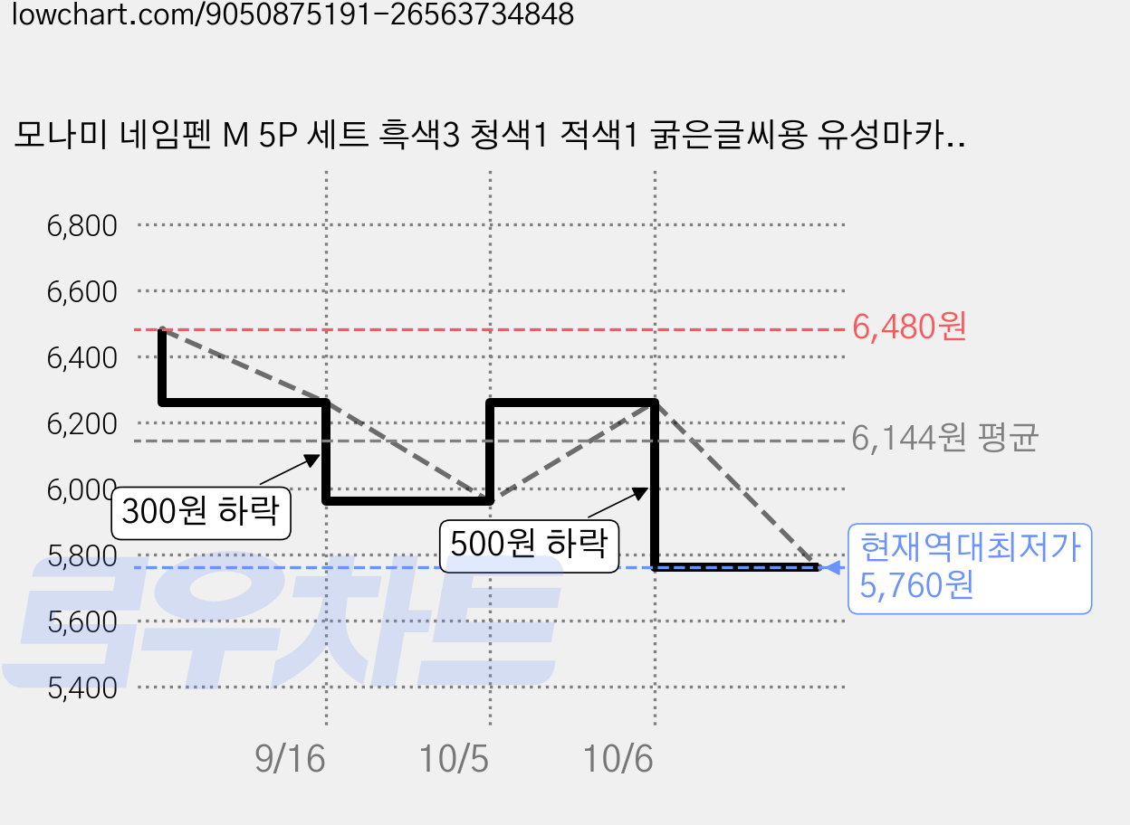 모나미 네임펜 M 5P 세트 흑색3 청색1 적색1 굵은글씨용 유성마카, 5개 혼합 (흑3+청1+적1), 1세트 가격 변동 차트, 현재가 5,760원, 역대최저가