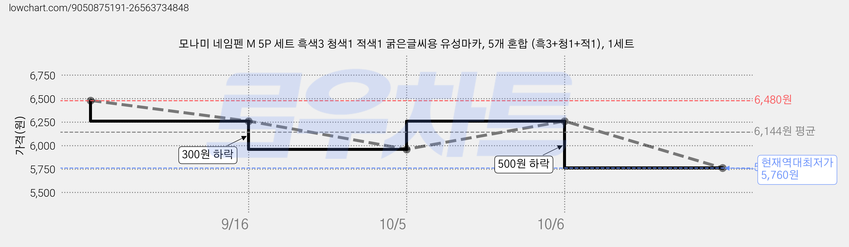 모나미 네임펜 M 5P 세트 흑색3 청색1 적색1 굵은글씨용 유성마카, 5개 혼합 (흑3+청1+적1), 1세트 가격 변동 차트, 현재가 5,760원, 역대최저가