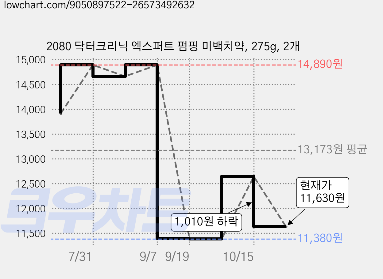 2080 닥터크리닉 엑스퍼트 펌핑 미백치약, 275g, 2개 가격 변동 차트, 현재가 11,630원, 관측 최저가 11,380원