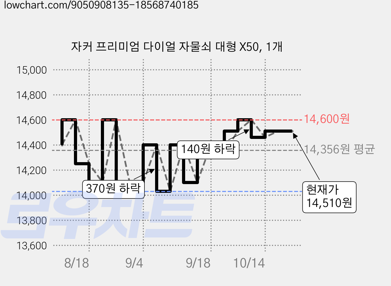 자커 프리미엄 다이얼 자물쇠 대형 X50, 1개 가격 변동 차트, 현재가 13,600원, 역대최저가