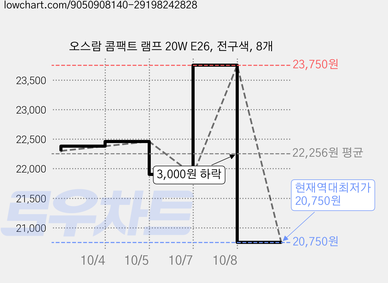 오스람 콤팩트 램프 20W E26, 전구색, 8개 가격 변동 차트, 현재가 20,750원, 역대최저가