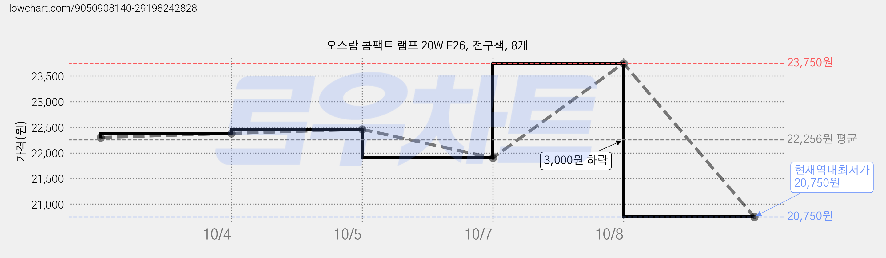 오스람 콤팩트 램프 20W E26, 전구색, 8개 가격 변동 차트, 현재가 20,750원, 역대최저가