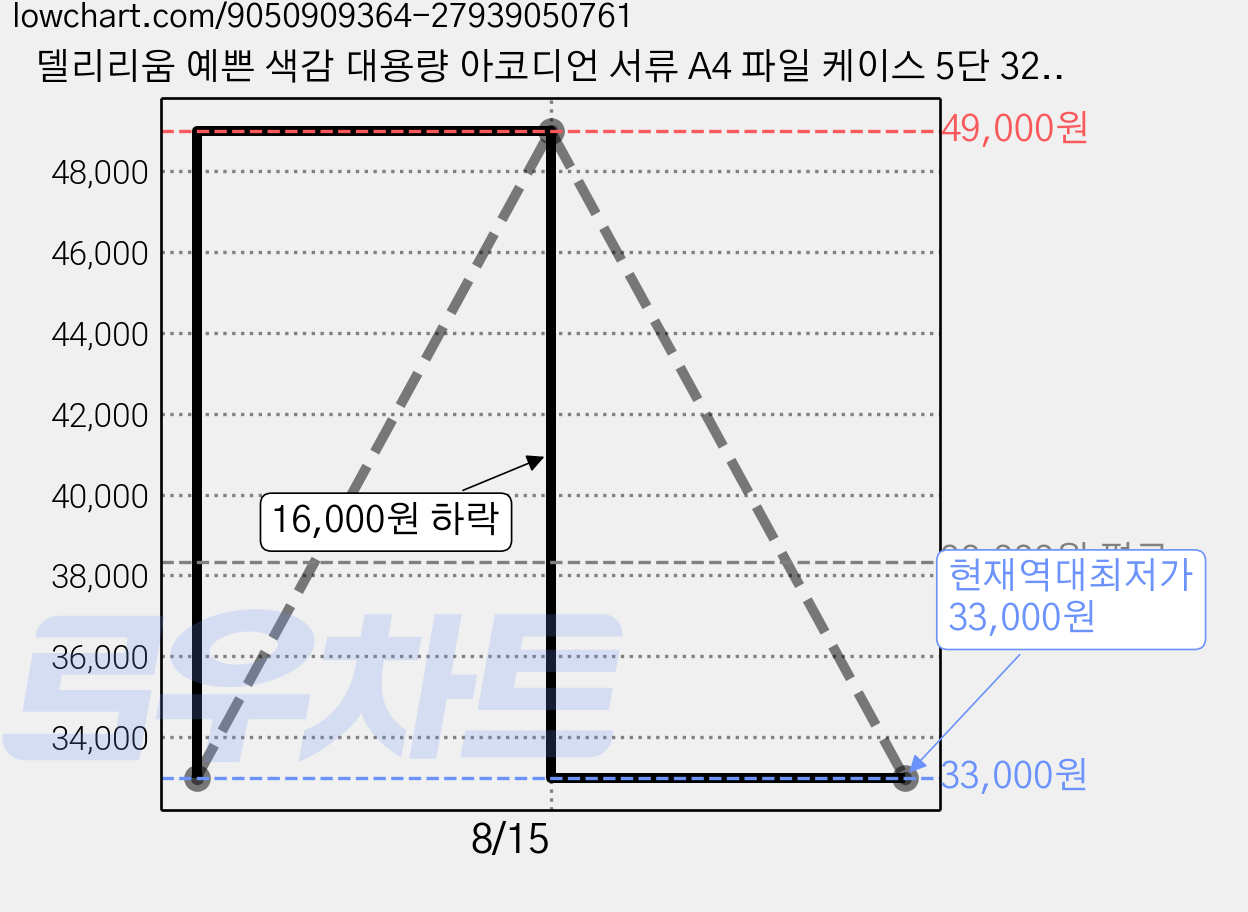 델리리움 예쁜 색감 대용량 아코디언 서류 A4 파일 케이스 5단 32 x 25 cm, 10개, 화이트 가격 변동 차트, 현재가 33,000원, 역대최저가
