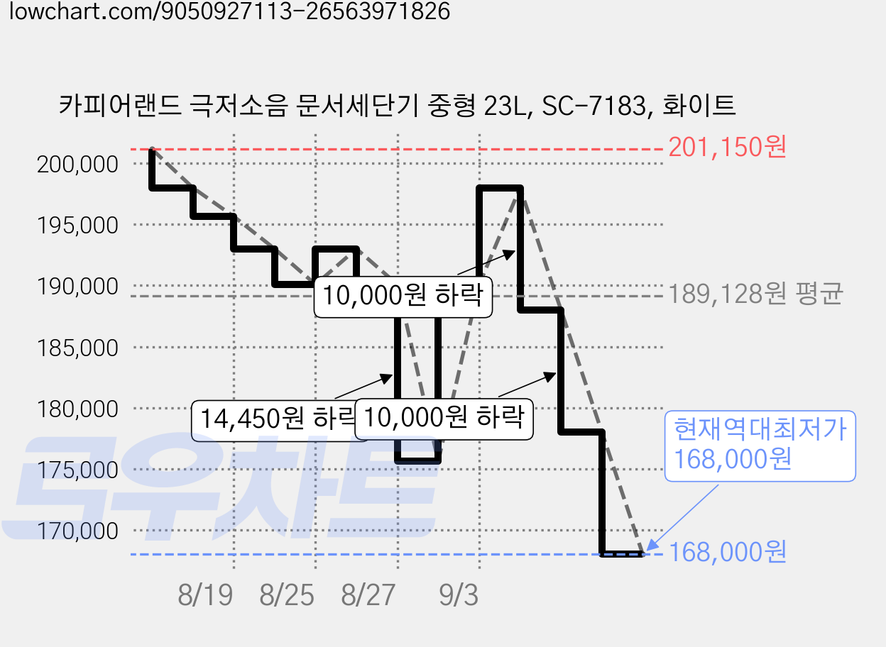 카피어랜드 극저소음 문서세단기 중형 23L, SC-7183, 화이트 가격 변동 차트, 현재가 168,000원, 역대최저가