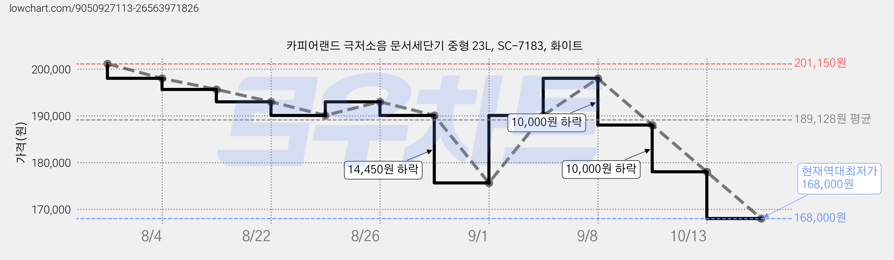 카피어랜드 극저소음 문서세단기 중형 23L, SC-7183, 화이트 가격 변동 차트, 현재가 168,000원, 역대최저가