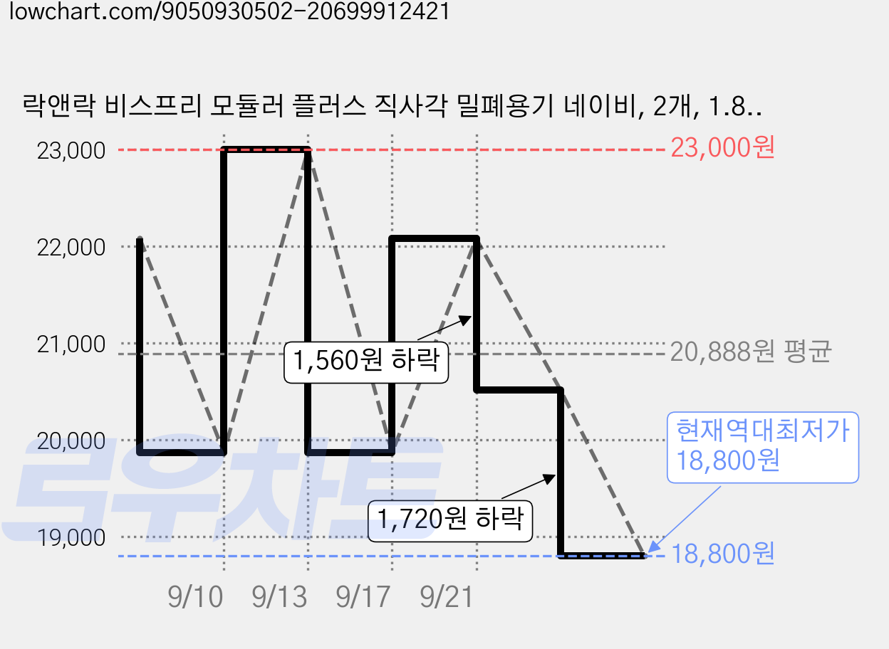 락앤락 비스프리 모듈러 플러스 직사각 밀폐용기 네이비, 2개, 1.8L 가격 변동 차트, 현재가 18,800원, 역대최저가