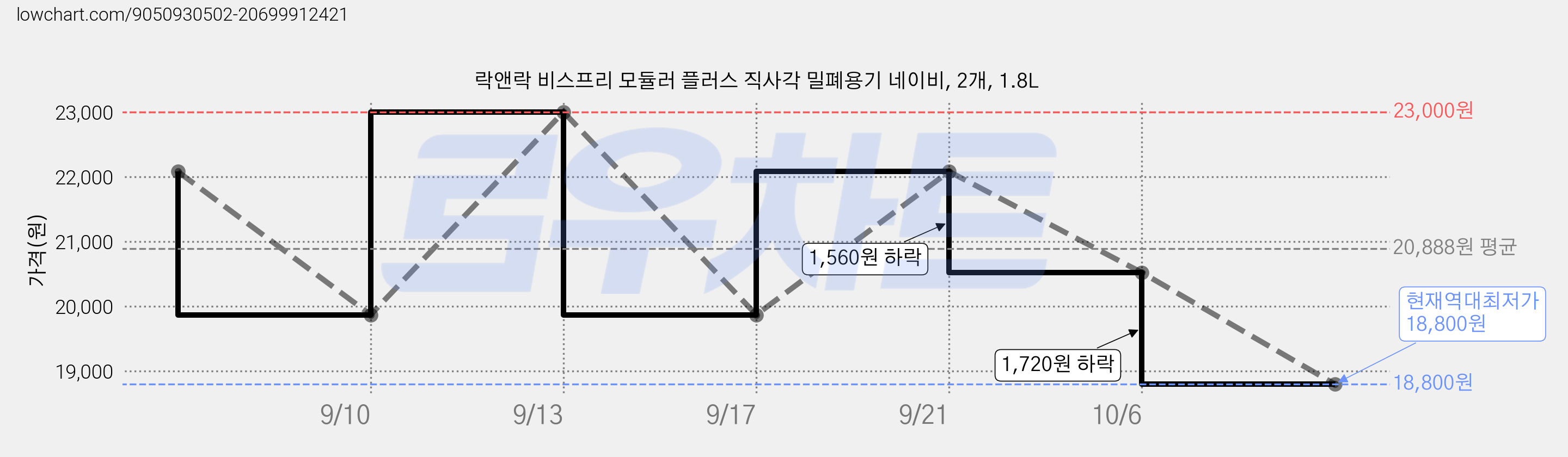 락앤락 비스프리 모듈러 플러스 직사각 밀폐용기 네이비, 2개, 1.8L 가격 변동 차트, 현재가 18,800원, 역대최저가