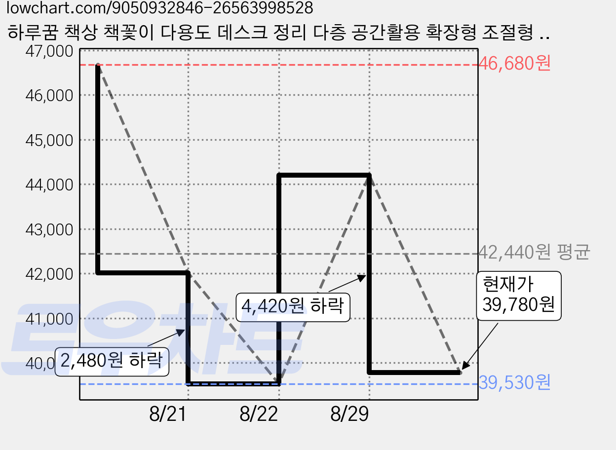 하루꿈 책상 책꽃이 다용도 데스크 정리 다층 공간활용 확장형 조절형 수납 선반, 브라운, 3단 가격 변동 차트, 현재가 39,780원, 관측 최저가 39,530원