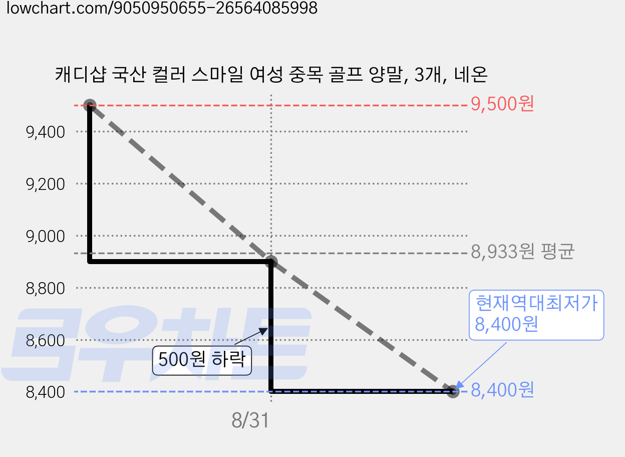 캐디샵 국산 컬러 스마일 여성 중목 골프 양말, 3개, 네온 가격 변동 차트, 현재가 8,400원, 역대최저가