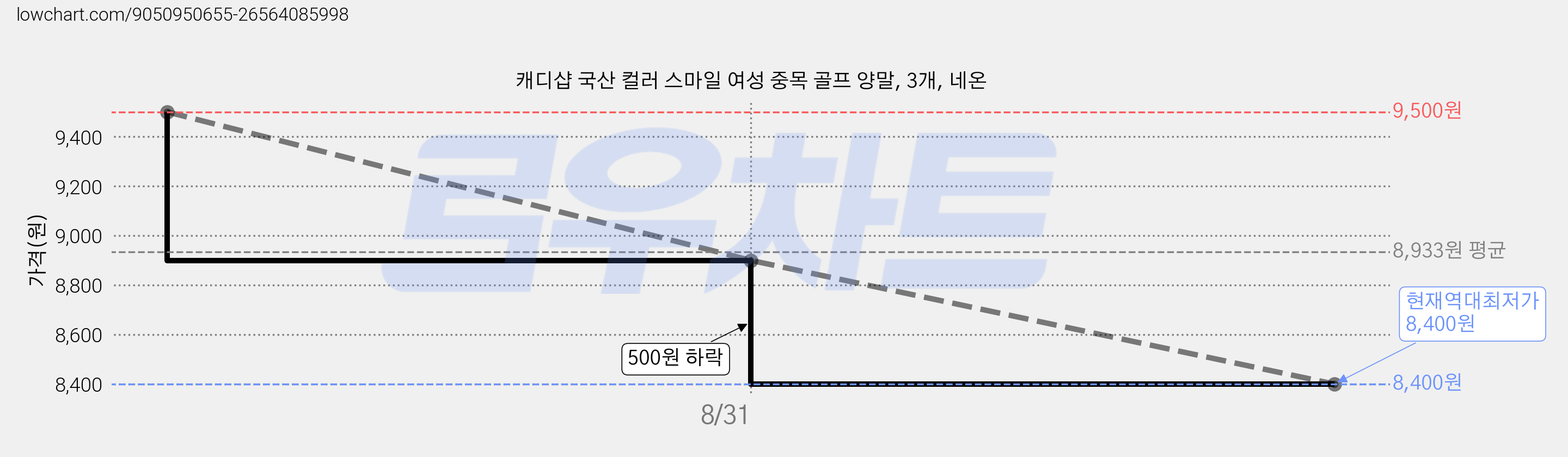 캐디샵 국산 컬러 스마일 여성 중목 골프 양말, 3개, 네온 가격 변동 차트, 현재가 8,400원, 역대최저가