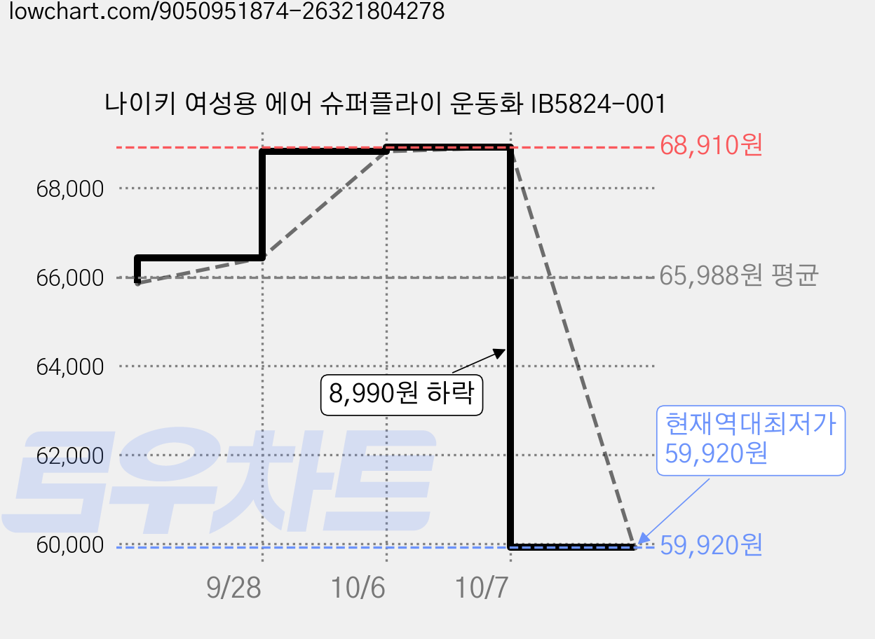 나이키 여성용 에어 슈퍼플라이 운동화 IB5824-001 가격 변동 차트, 현재가 59,920원, 역대최저가
