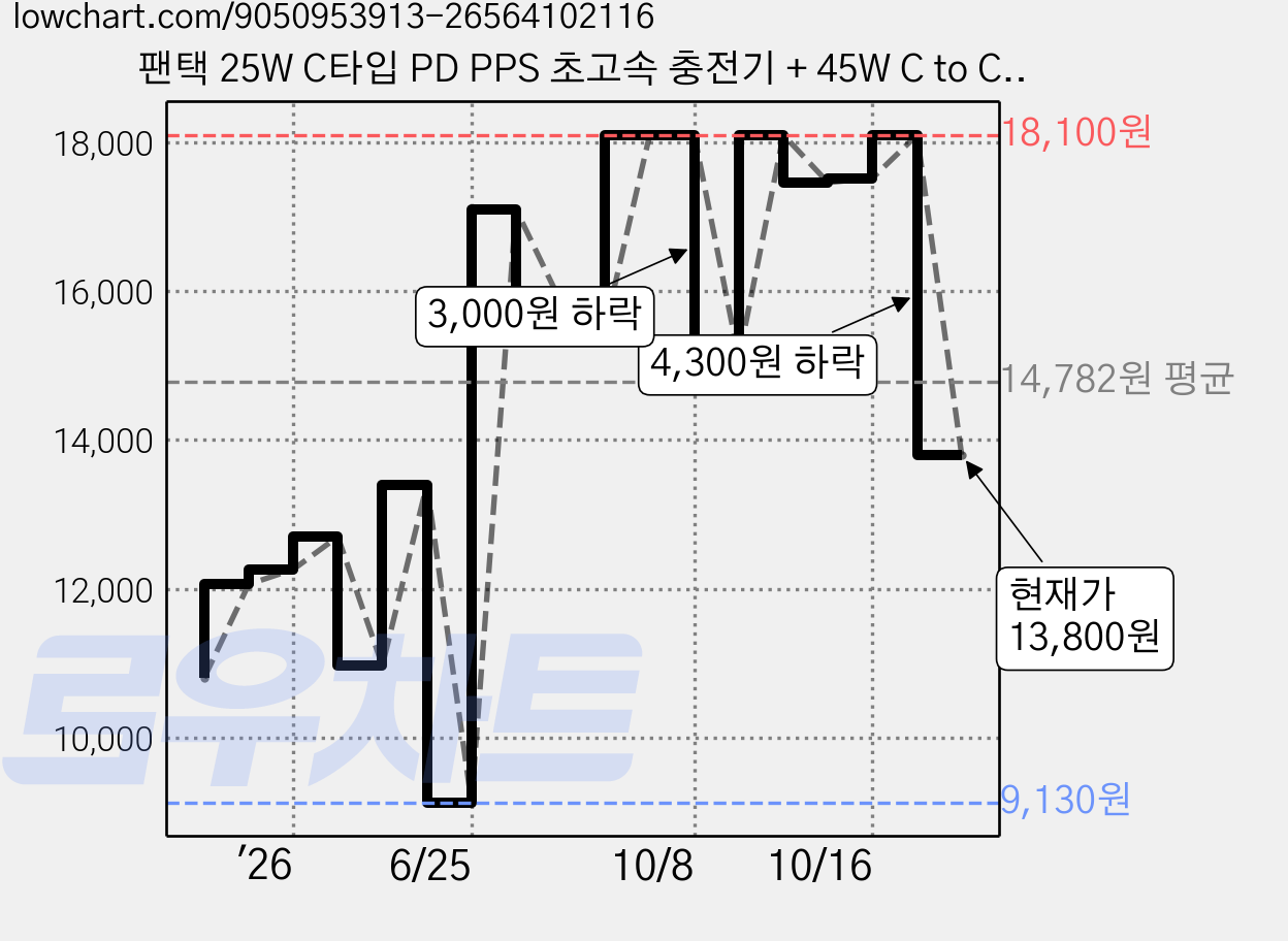 팬택 25W C타입 PD PPS 초고속 충전기 + 45W C to C 케이블 세트, 2세트, 화이트 가격 변동 차트, 현재가 13,800원, 관측 최저가 9,130원