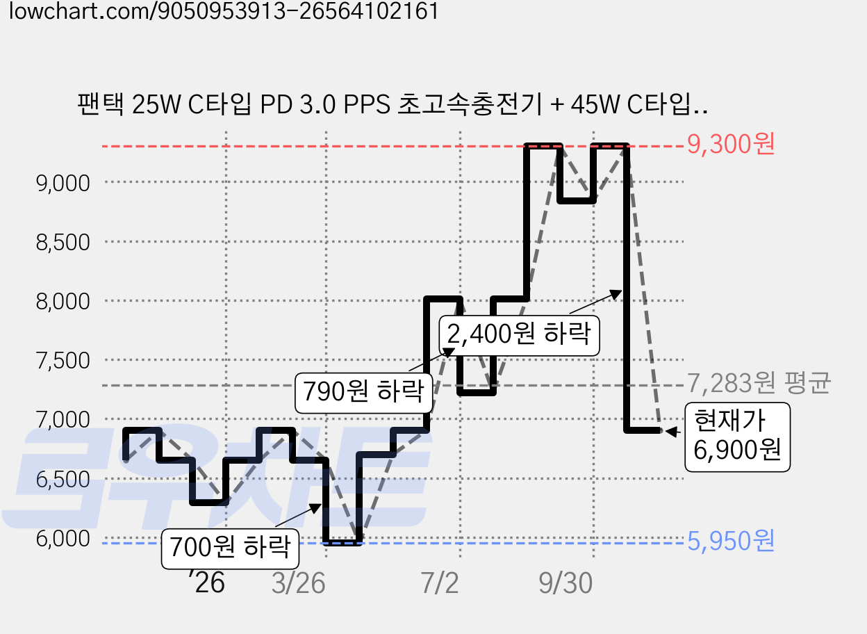 팬택 25W C타입 PD 3.0 PPS 초고속충전기 + 45W C타입 to C타입 케이블 2m 세트, 1세트, 화이트 가격 변동 차트, 현재가 6,900원, 관측 최저가 5,950원