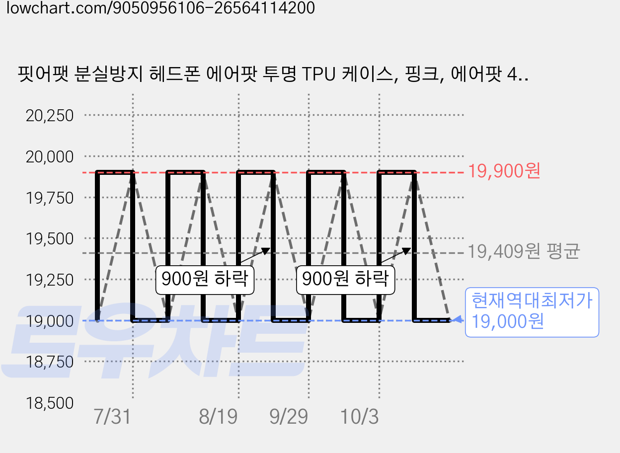 핏어팻 분실방지 헤드폰 에어팟 투명 TPU 케이스, 핑크, 에어팟 4&5세대 겸용, 1개 가격 변동 차트, 현재가 19,000원, 역대최저가