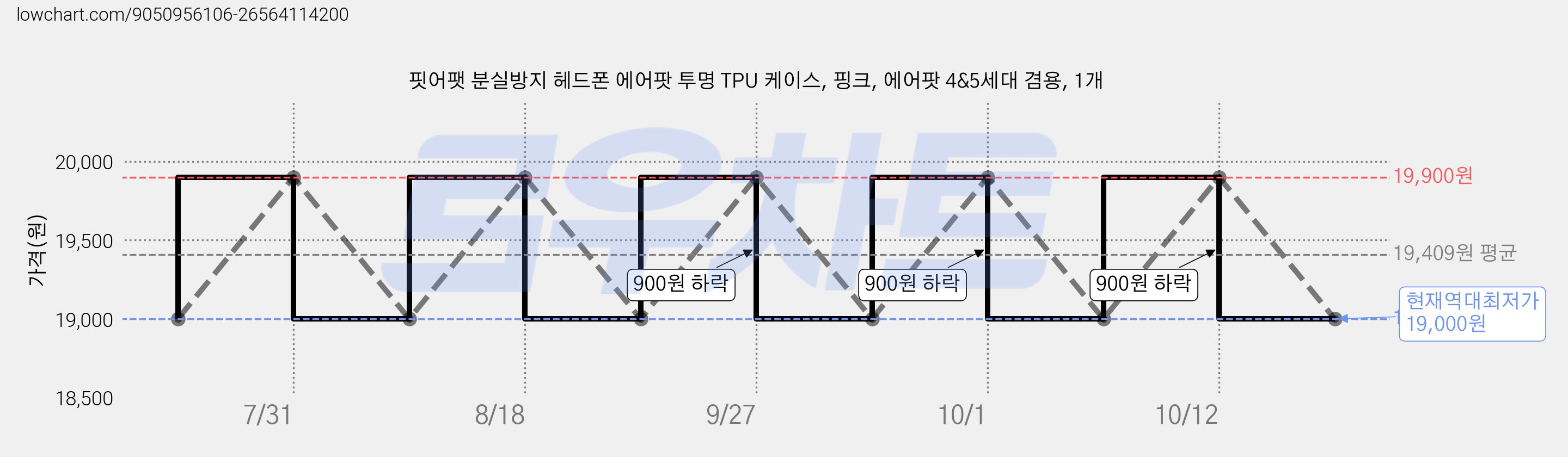 핏어팻 분실방지 헤드폰 에어팟 투명 TPU 케이스, 핑크, 에어팟 4&5세대 겸용, 1개 가격 변동 차트, 현재가 19,000원, 역대최저가