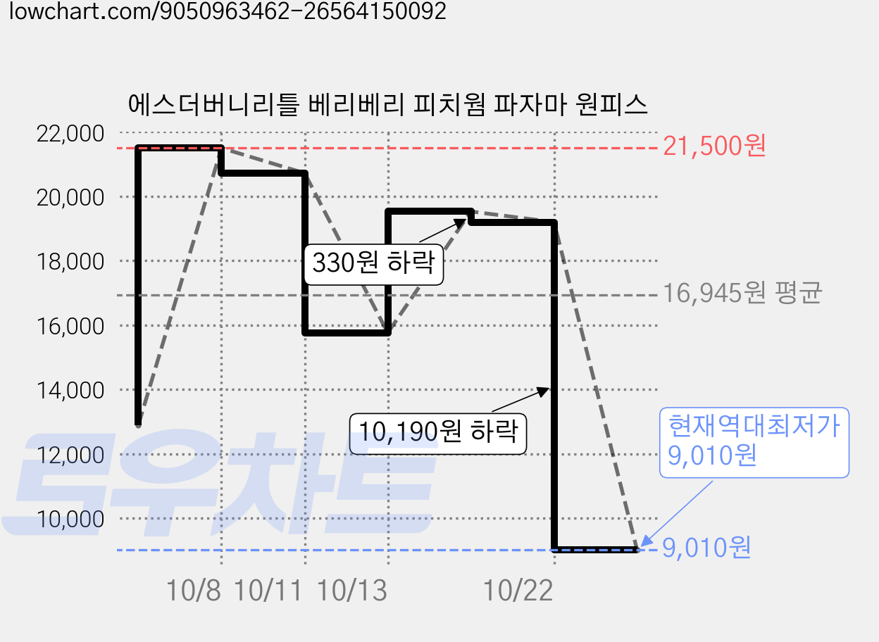 에스더버니리틀 베리베리 피치웜 파자마 원피스 가격 변동 차트, 현재가 9,010원, 역대최저가
