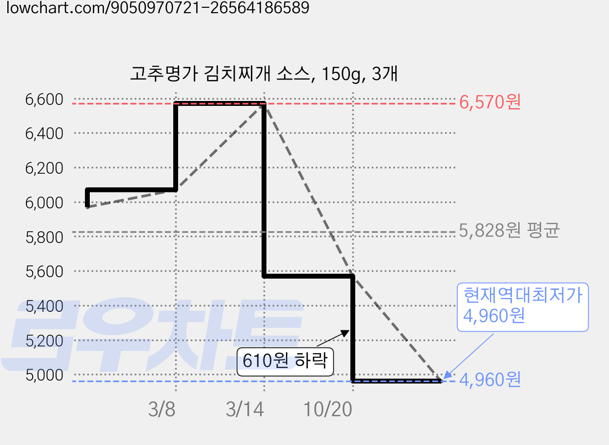 고추명가 김치찌개 소스, 150g, 3개 가격 변동 차트, 현재가 4,960원, 역대최저가