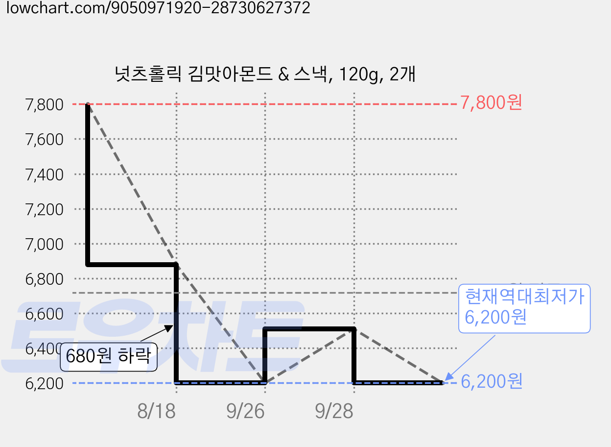 넛츠홀릭 김맛아몬드 & 스낵, 120g, 2개 가격 변동 차트, 현재가 6,200원, 역대최저가