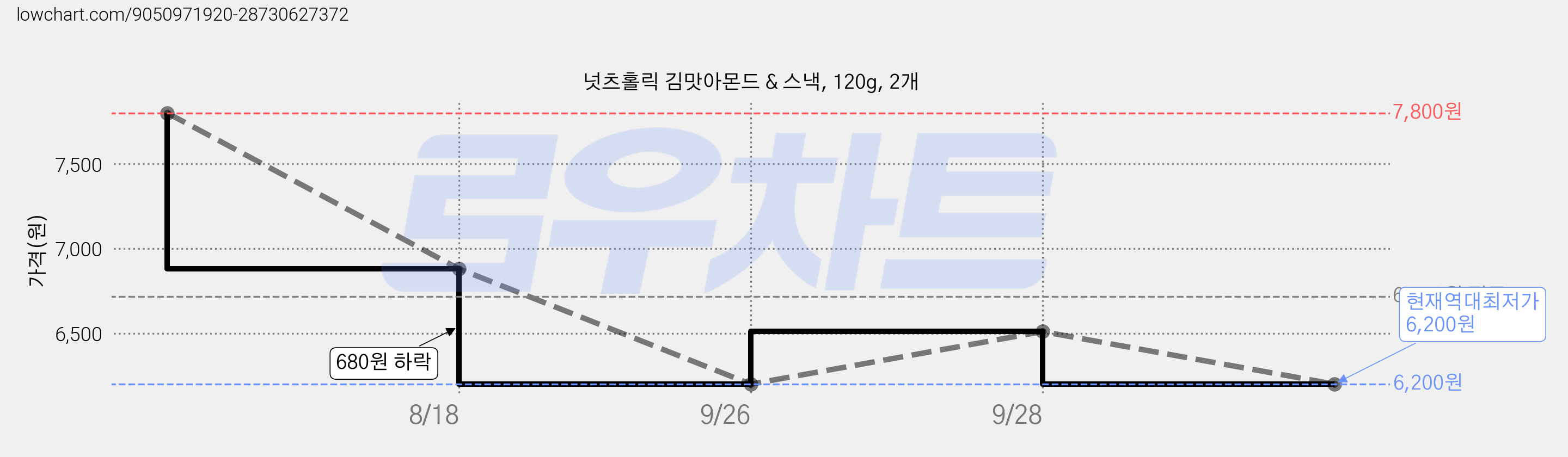 넛츠홀릭 김맛아몬드 & 스낵, 120g, 2개 가격 변동 차트, 현재가 6,200원, 역대최저가