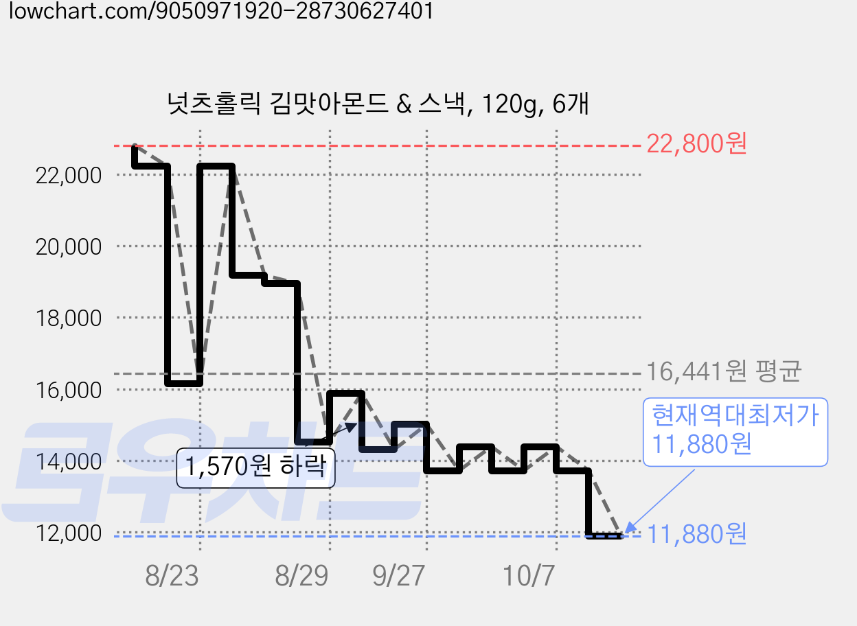 넛츠홀릭 김맛아몬드 & 스낵, 120g, 6개 가격 변동 차트, 현재가 11,880원, 역대최저가