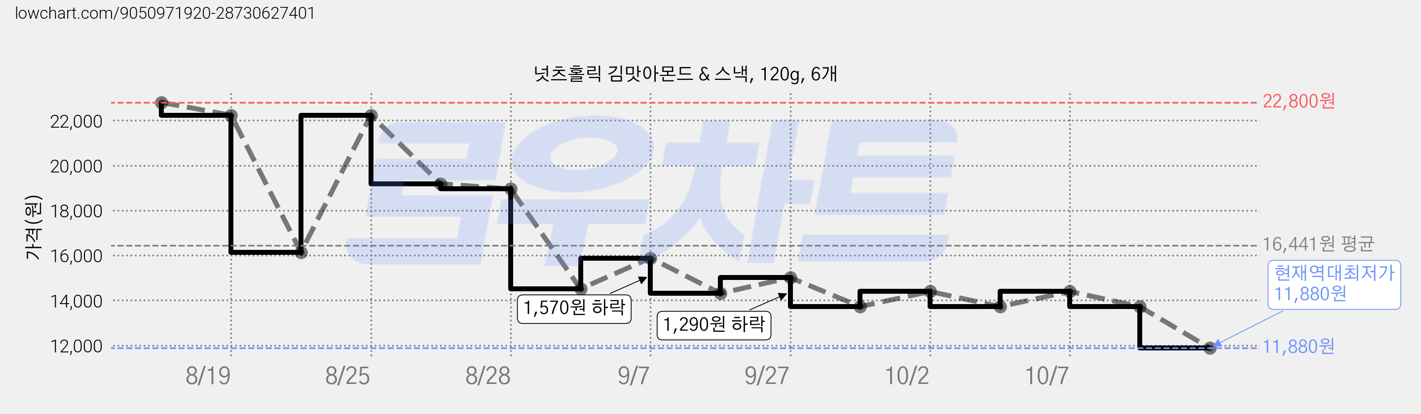 넛츠홀릭 김맛아몬드 & 스낵, 120g, 6개 가격 변동 차트, 현재가 11,880원, 역대최저가