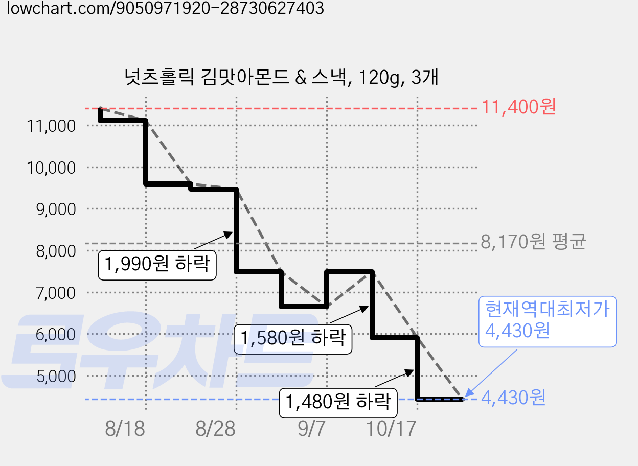 넛츠홀릭 김맛아몬드 & 스낵, 120g, 3개 가격 변동 차트, 현재가 4,430원, 역대최저가