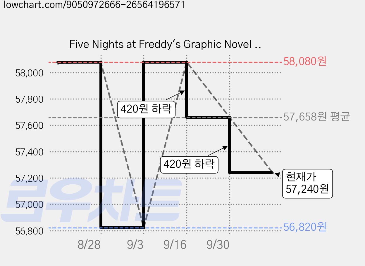 Five Nights at Freddy's Graphic Novel Trilogy Box Set, Graphix 가격 변동 차트, 현재가 57,240원, 관측 최저가 56,820원