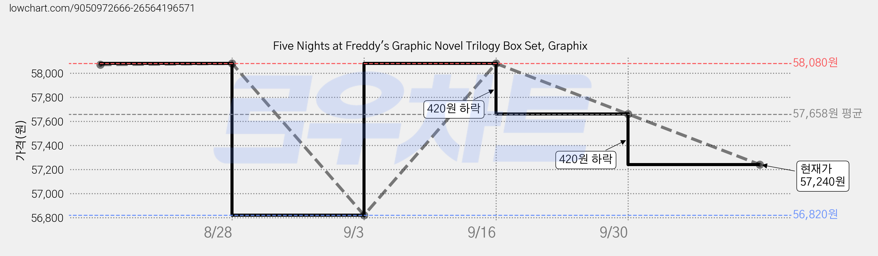 Five Nights at Freddy's Graphic Novel Trilogy Box Set, Graphix 가격 변동 차트, 현재가 57,240원, 관측 최저가 56,820원