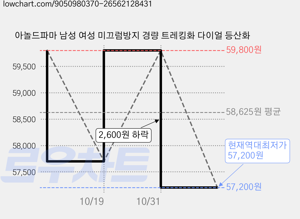 아놀드파마 남성 여성 미끄럼방지 경량 트레킹화 다이얼 등산화 가격 변동 차트, 현재가 57,200원, 역대최저가