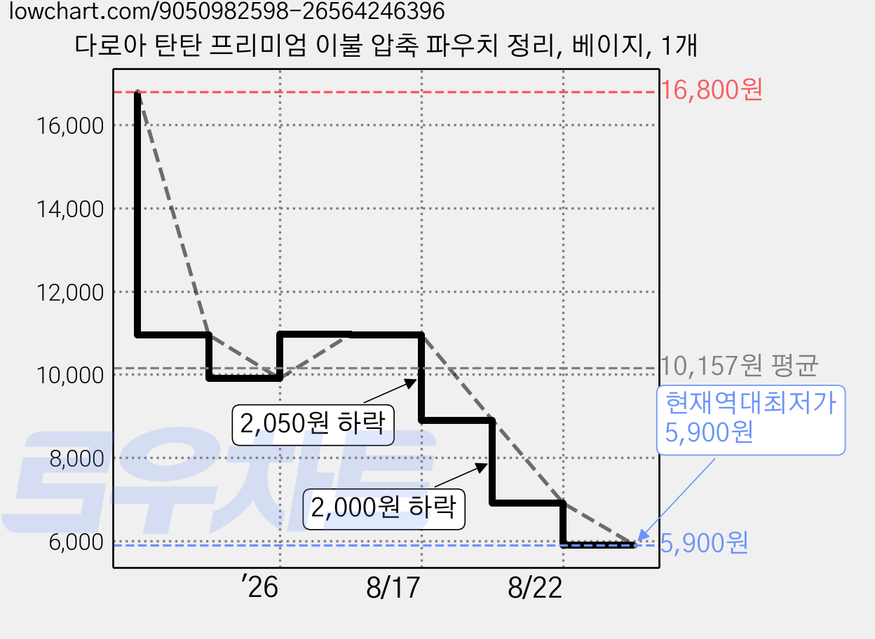 다로아 탄탄 프리미엄 이불 압축 파우치 정리, 베이지, 1개 가격 변동 차트, 현재가 5,900원, 역대최저가