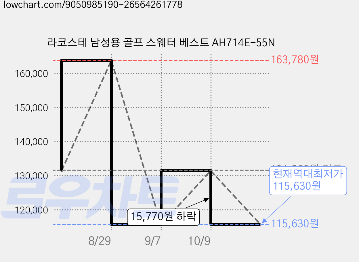 라코스테 남성용 골프 스웨터 베스트 AH714E-55N 가격 변동 차트, 현재가 115,630원, 역대최저가