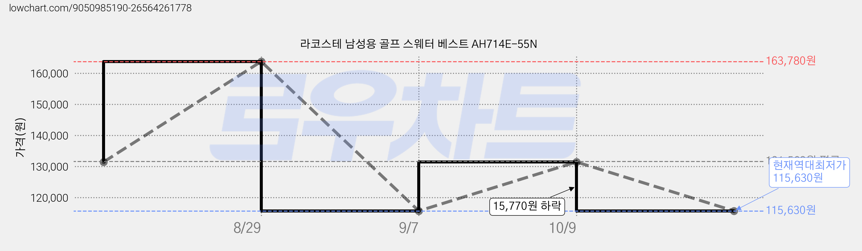 라코스테 남성용 골프 스웨터 베스트 AH714E-55N 가격 변동 차트, 현재가 115,630원, 역대최저가