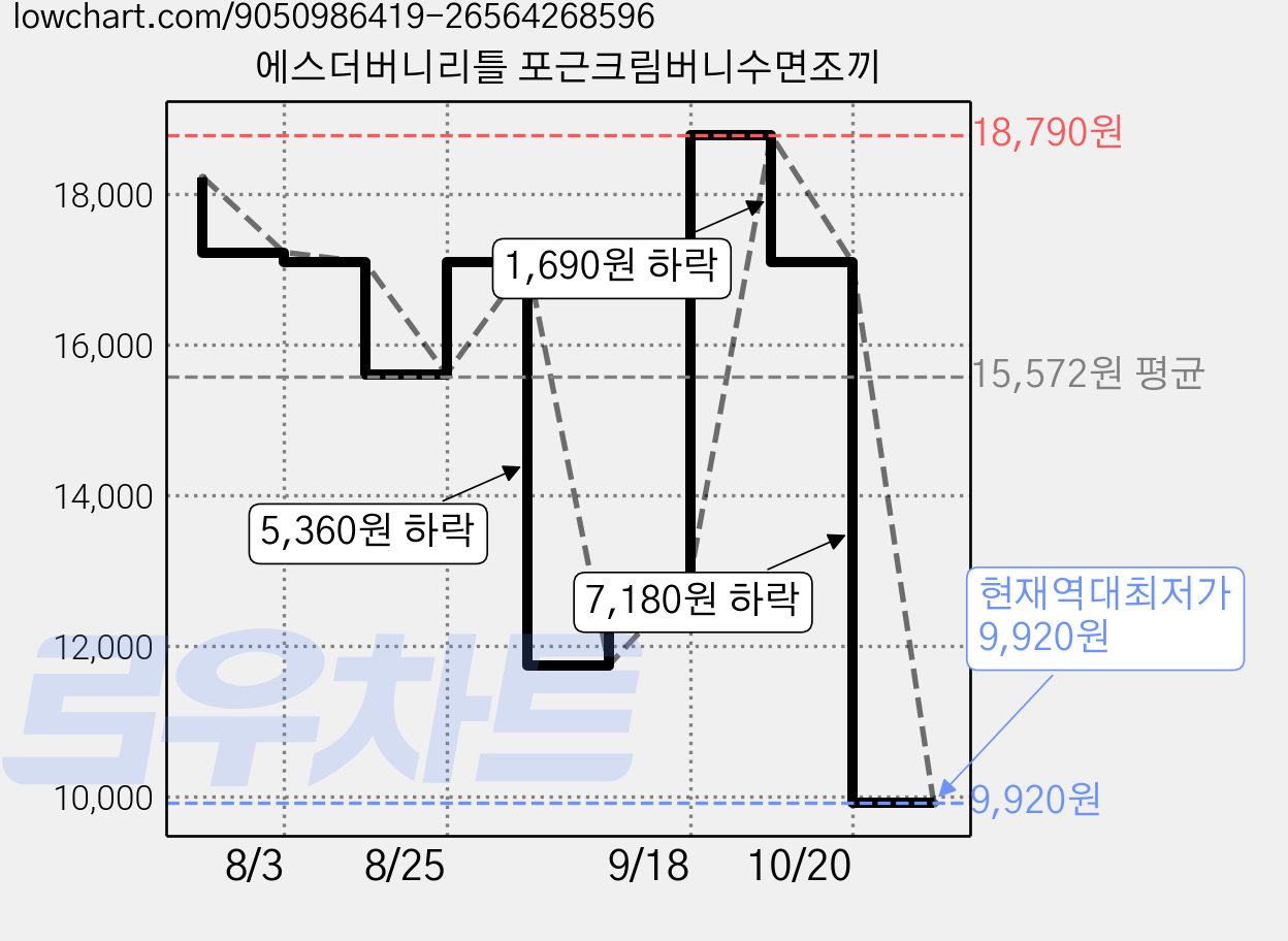 에스더버니리틀 포근크림버니수면조끼 가격 변동 차트, 현재가 9,920원, 역대최저가
