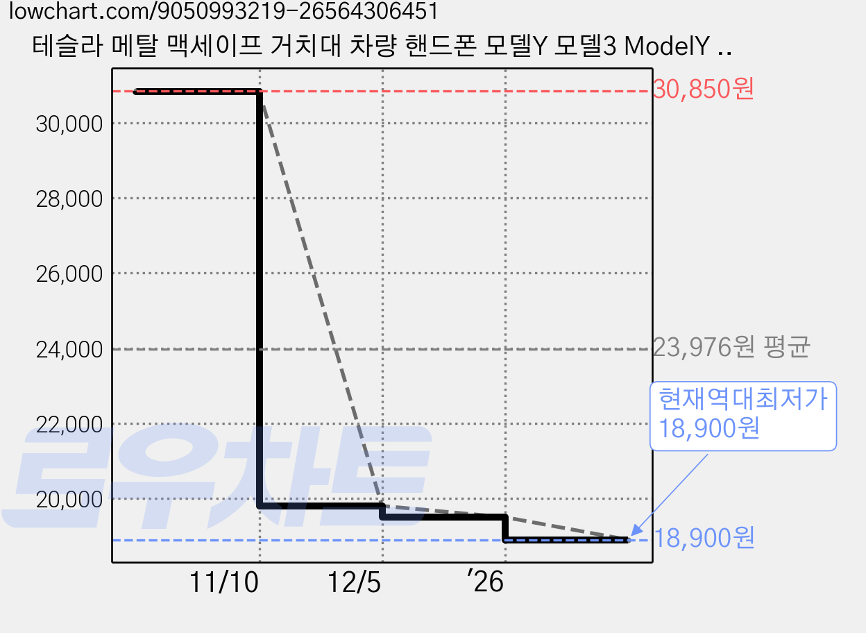 테슬라 메탈 맥세이프 거치대 차량 핸드폰 모델Y 모델3 ModelY Juniper Model3 Highland 호환, 화이트[충전기능X], 1개 가격 변동 차트, 현재가 18,900원, 역대최저가