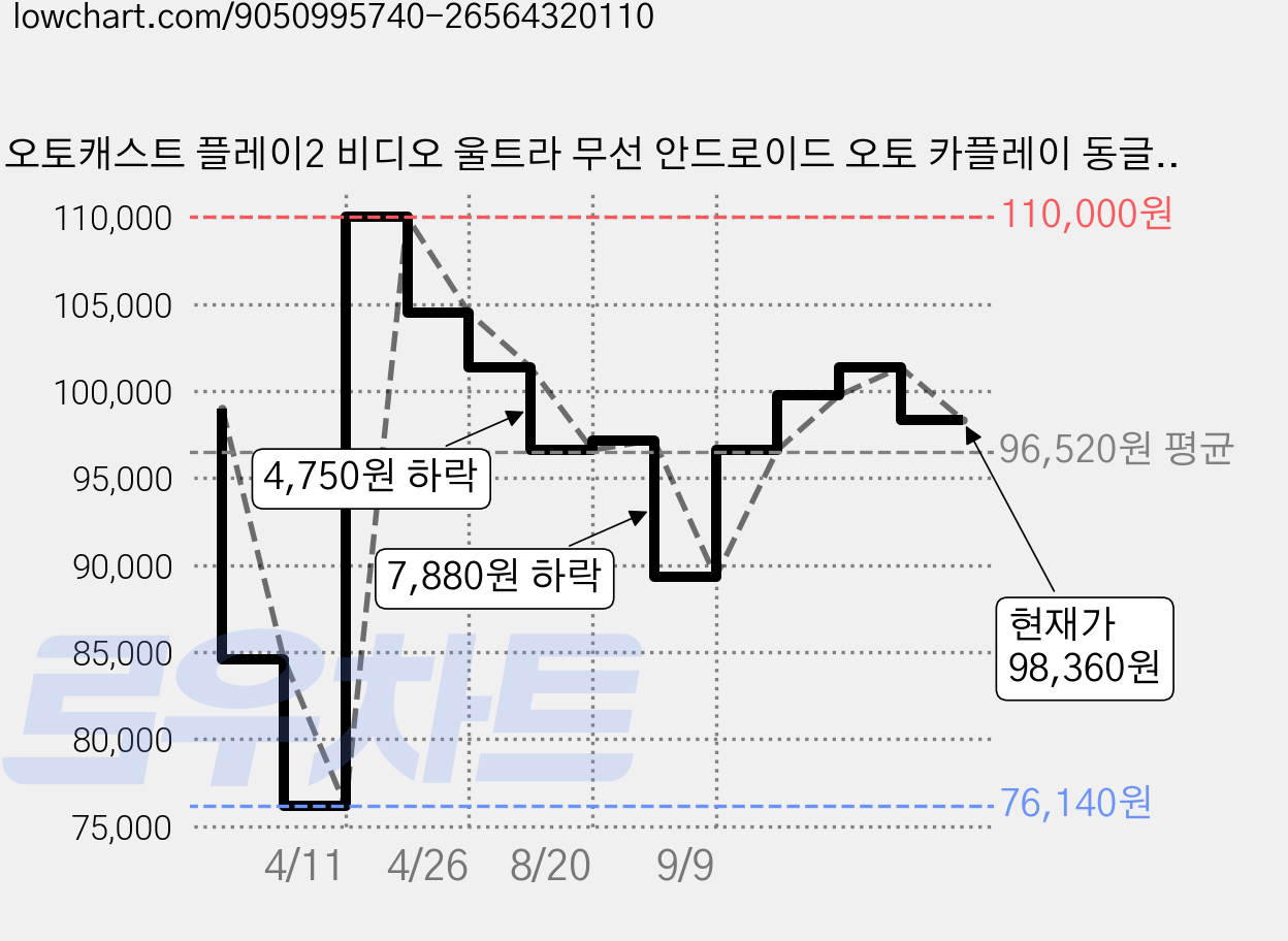 오토캐스트 플레이2 비디오 울트라 무선 안드로이드 오토 카플레이 동글, CA515, 검정색 가격 변동 차트, 현재가 98,360원, 관측 최저가 76,140원