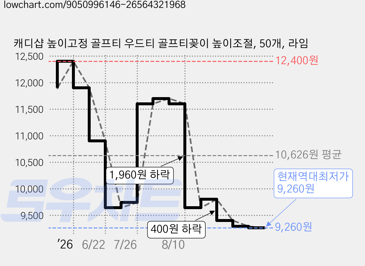 캐디샵 높이고정 골프티 우드티 골프티꽂이 높이조절, 50개, 라임 가격 변동 차트, 현재가 9,260원, 역대최저가