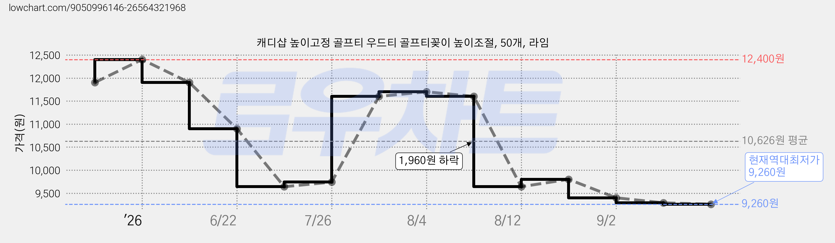 캐디샵 높이고정 골프티 우드티 골프티꽂이 높이조절, 50개, 라임 가격 변동 차트, 현재가 9,260원, 역대최저가