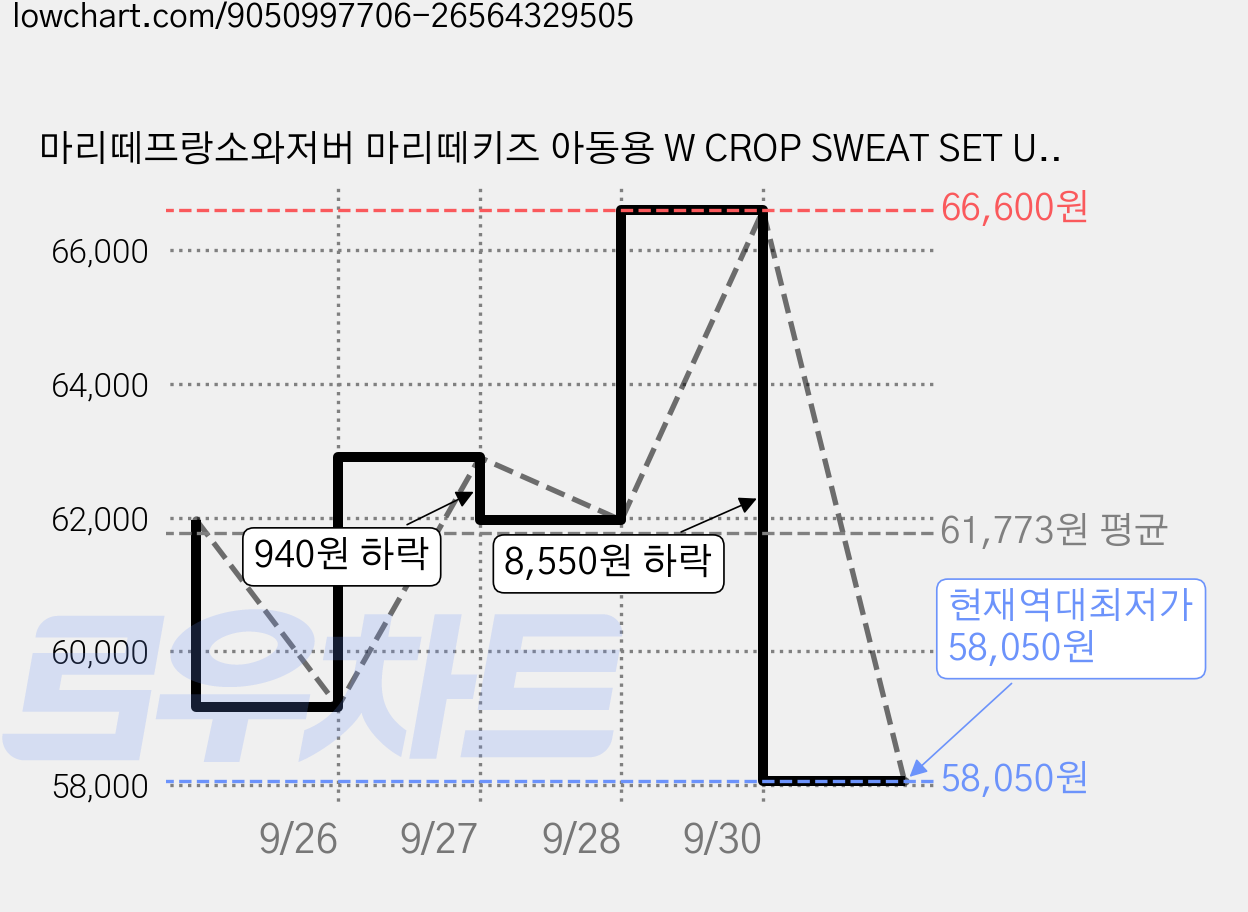 마리떼프랑소와저버 마리떼키즈 아동용 W CROP SWEAT SET UP 가격 변동 차트, 현재가 58,050원, 역대최저가