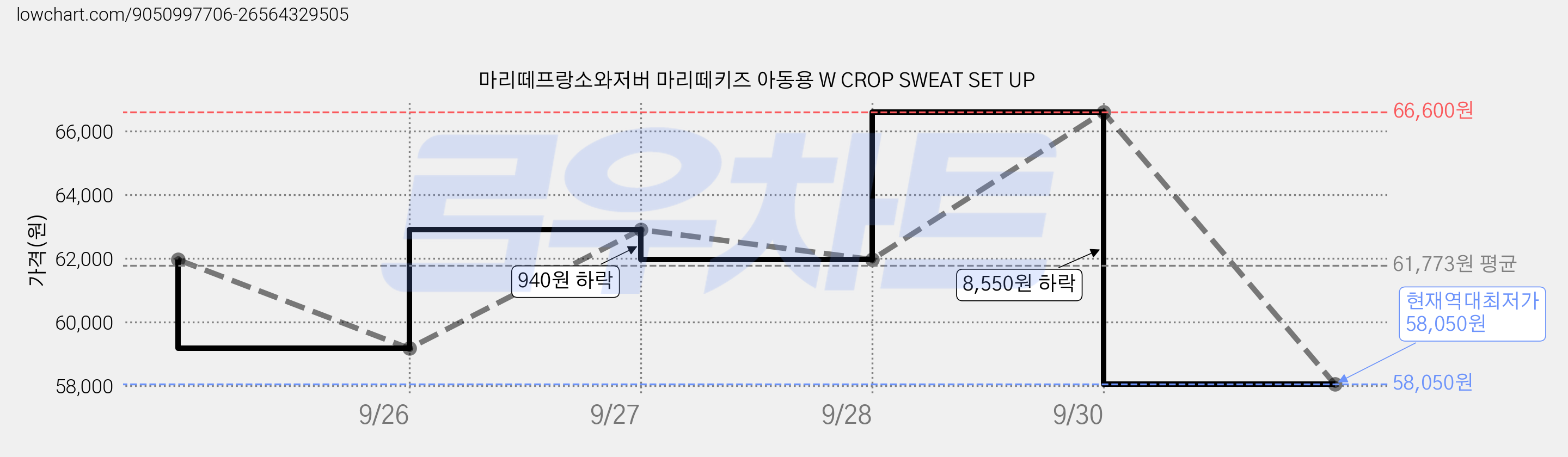 마리떼프랑소와저버 마리떼키즈 아동용 W CROP SWEAT SET UP 가격 변동 차트, 현재가 58,050원, 역대최저가