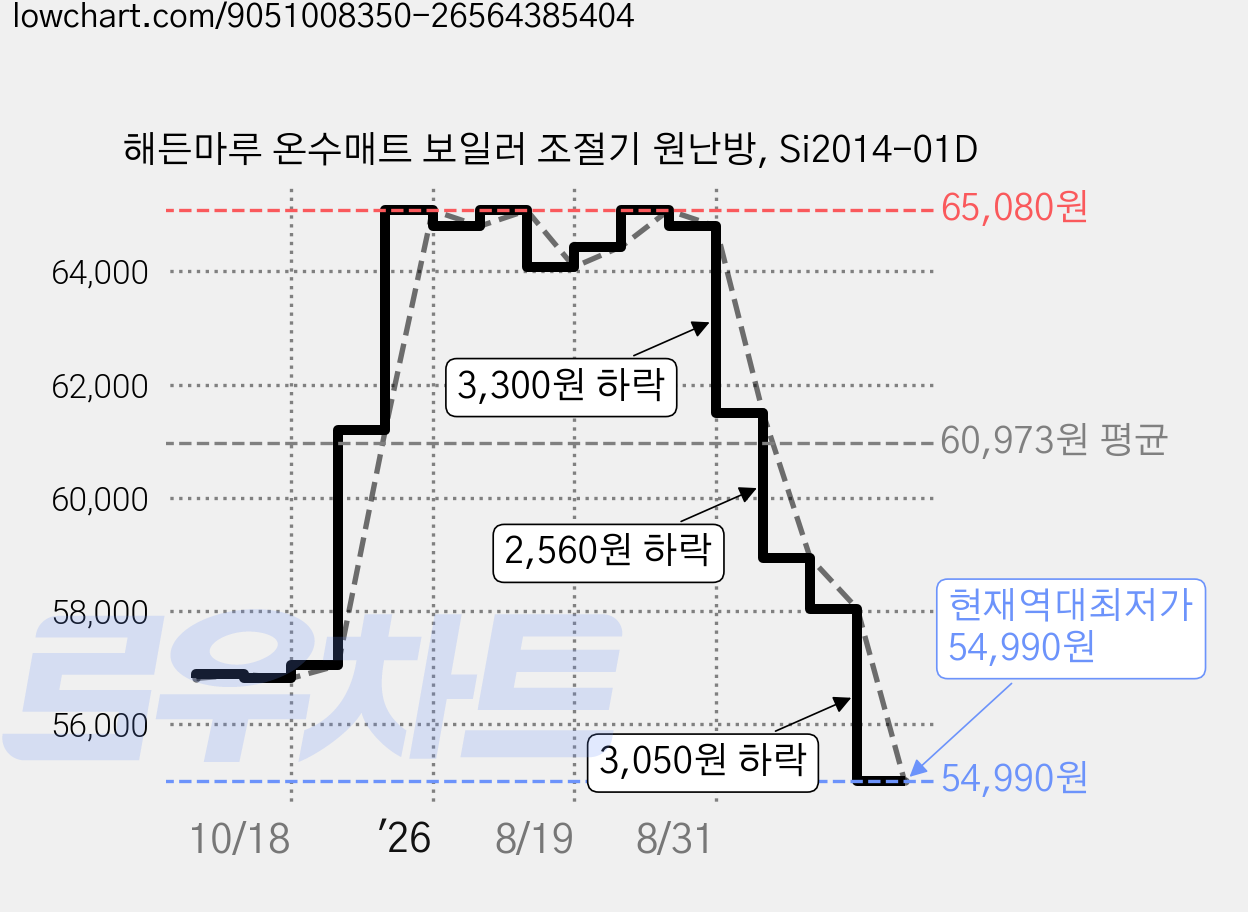 해든마루 온수매트 보일러 조절기 원난방, Si2014-01D 가격 변동 차트, 현재가 54,990원, 역대최저가