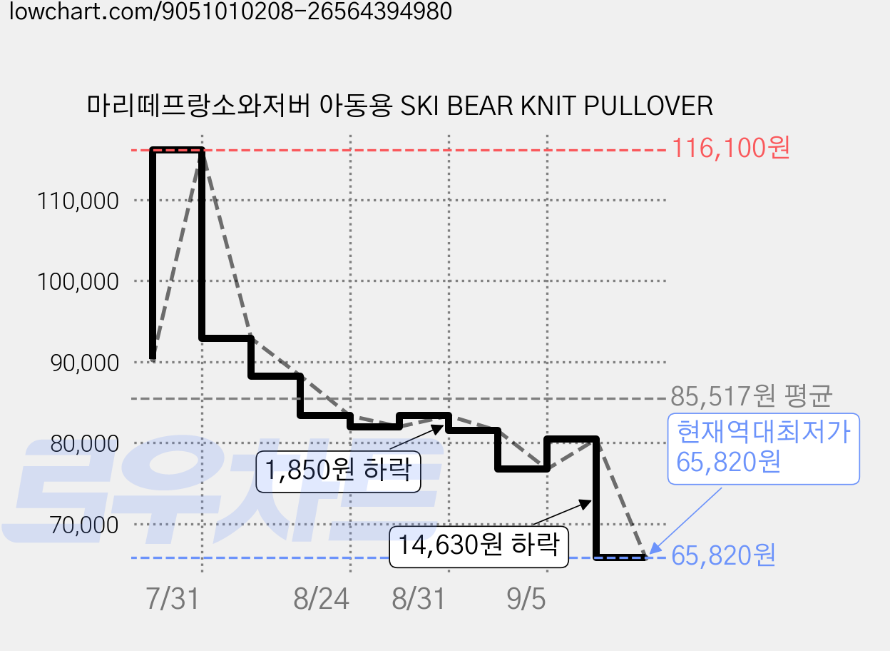 마리떼프랑소와저버 아동용 SKI BEAR KNIT PULLOVER 가격 변동 차트, 현재가 65,820원, 역대최저가