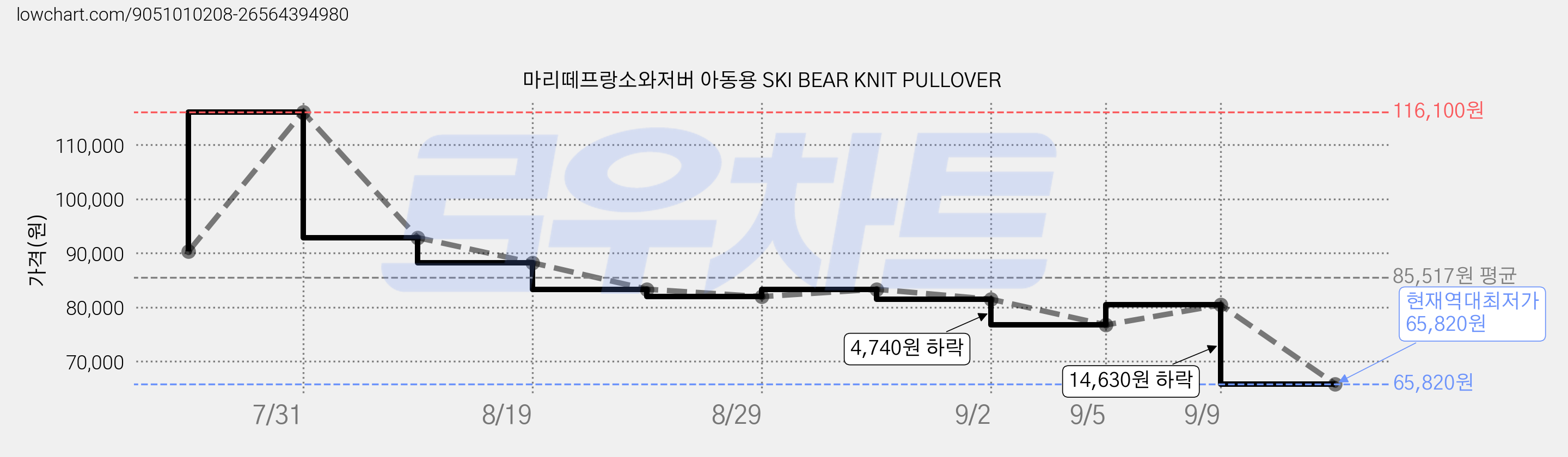 마리떼프랑소와저버 아동용 SKI BEAR KNIT PULLOVER 가격 변동 차트, 현재가 65,820원, 역대최저가