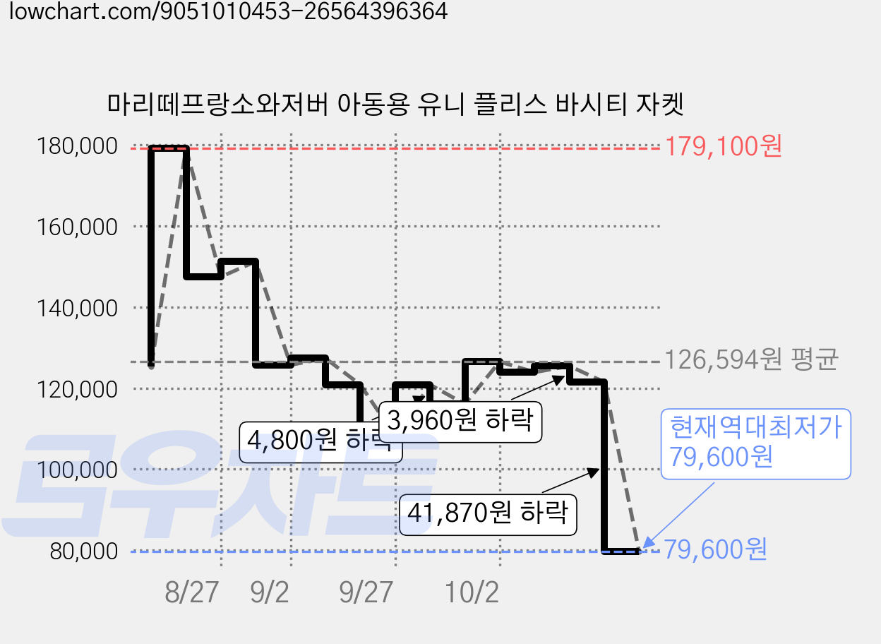 마리떼프랑소와저버 아동용 유니 플리스 바시티 자켓 가격 변동 차트, 현재가 79,600원, 역대최저가