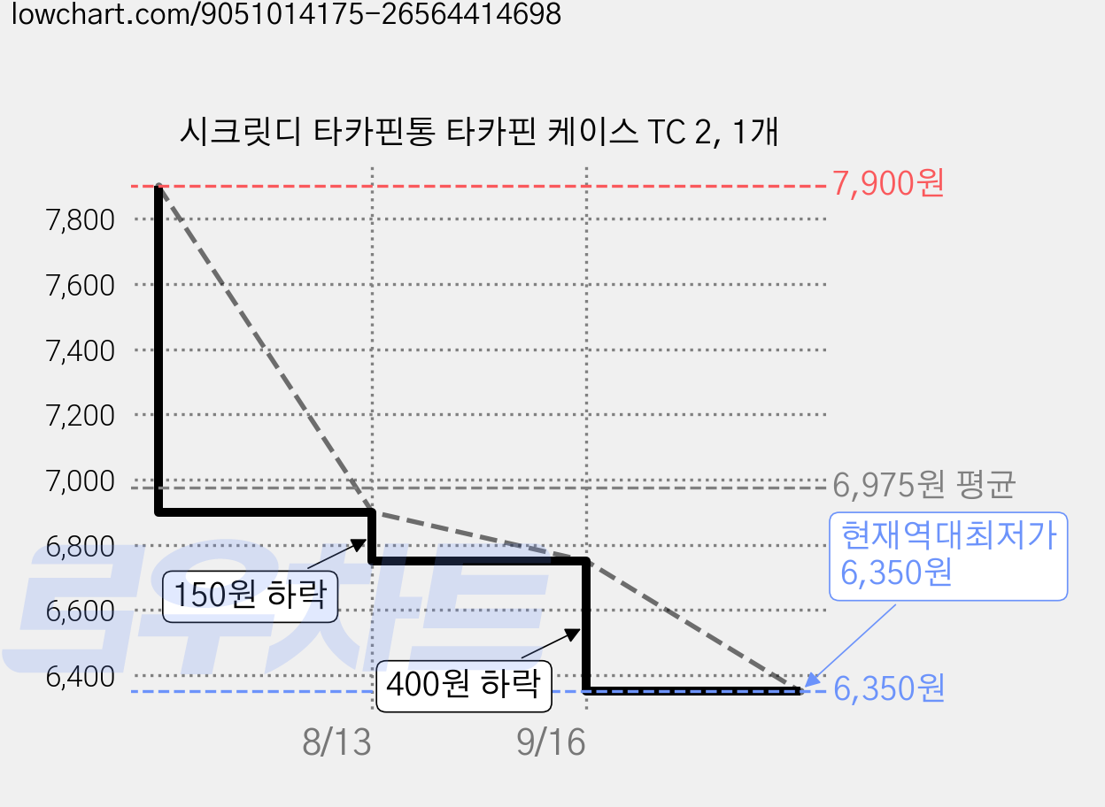 시크릿디 타카핀통 타카핀 케이스 TC 2, 1개 가격 변동 차트, 현재가 6,350원, 역대최저가
